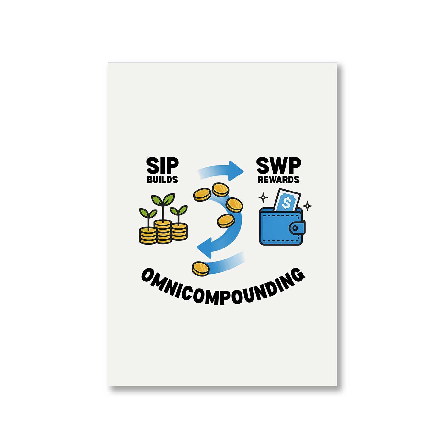 TechnoFunda Poster - SIP Builds & SWP Rewards - Omnicompounding